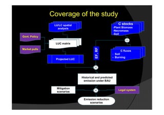 Coverage of the study
                LU/LC spatial                                  C stocks
                  analysis                                  -Plant Biomass
                                                            -Necromass
                                                            -Soil
Govt. Policy

                 LUC matrix




                                           EF, RF
Market pulls
                                                                 C fluxes
                                                        - Soil
                                                        - Burning
                 Projected LUC




                                 Historical and predicted
                                  emission under BAU

                 Mitigation
                                                               Legal system
                 scenarios

                                  Emission reduction
                                      scenarios
 