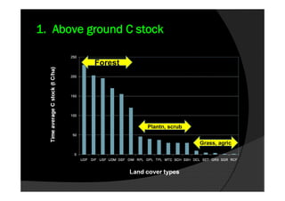 1. Above ground C stock

          Forest




                    Plantn, scrub

                                    Grass, agric
 
