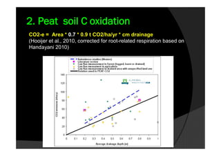2. Peat soil C oxidation
CO2-e = Area * 0.7 * 0.9 t CO2/ha/yr * cm drainage
(Hooijer et al., 2010, corrected for root-related respiration based on
Handayani 2010)
 