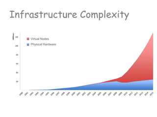 Infrastructure Complexity
Virtual Nodes
Physical Hardware
 