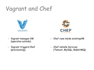 Vagrant and Chef
- Vagrant manages VM
(operates outside)
- Vagrant triggers Chef
(provisioning)
- Chef runs inside existingVM
- Chef installs Services
(Tomcat, MySQL, RabbitMQ)
 
