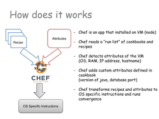 How does it works
- Chef is an app that installed on VM (node)
- Chef reads a “run list” of cookbooks and
recipes
- Chef detects attributes of the VM
(OS, RAM, IP address, hostname)
- Chef adds custom attributes defined in
cookbook
(version of java, database port)
- Chef transforms recipes and attributes to
OS specific instructions and runs
convergence
Recipe
Attributes
OS Specific Instructions
 