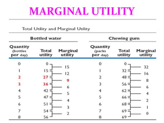 Marginal Utility Slide Marginal Utility | PPT