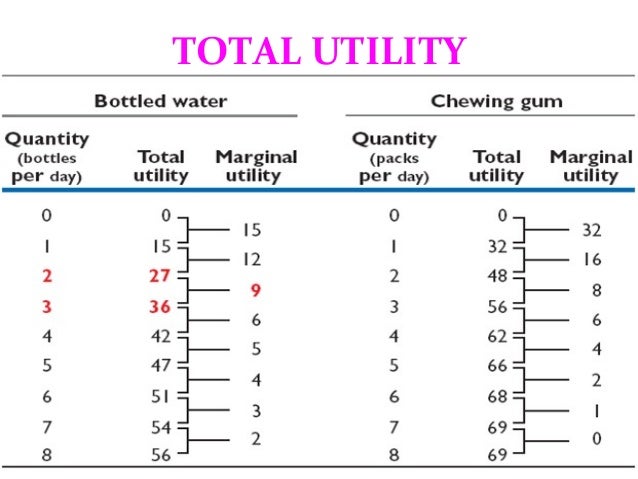 Marginal Utility And Total Utility Chart