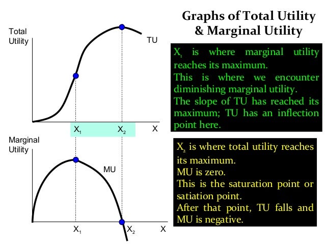 Where Total Utility Is At A Maximum, Marginal Utility Is Marginal Utility