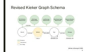 Revised Kieker Graph Schema
16
Extension
Improvement
No change
[Müller & Strempel 2020]
 