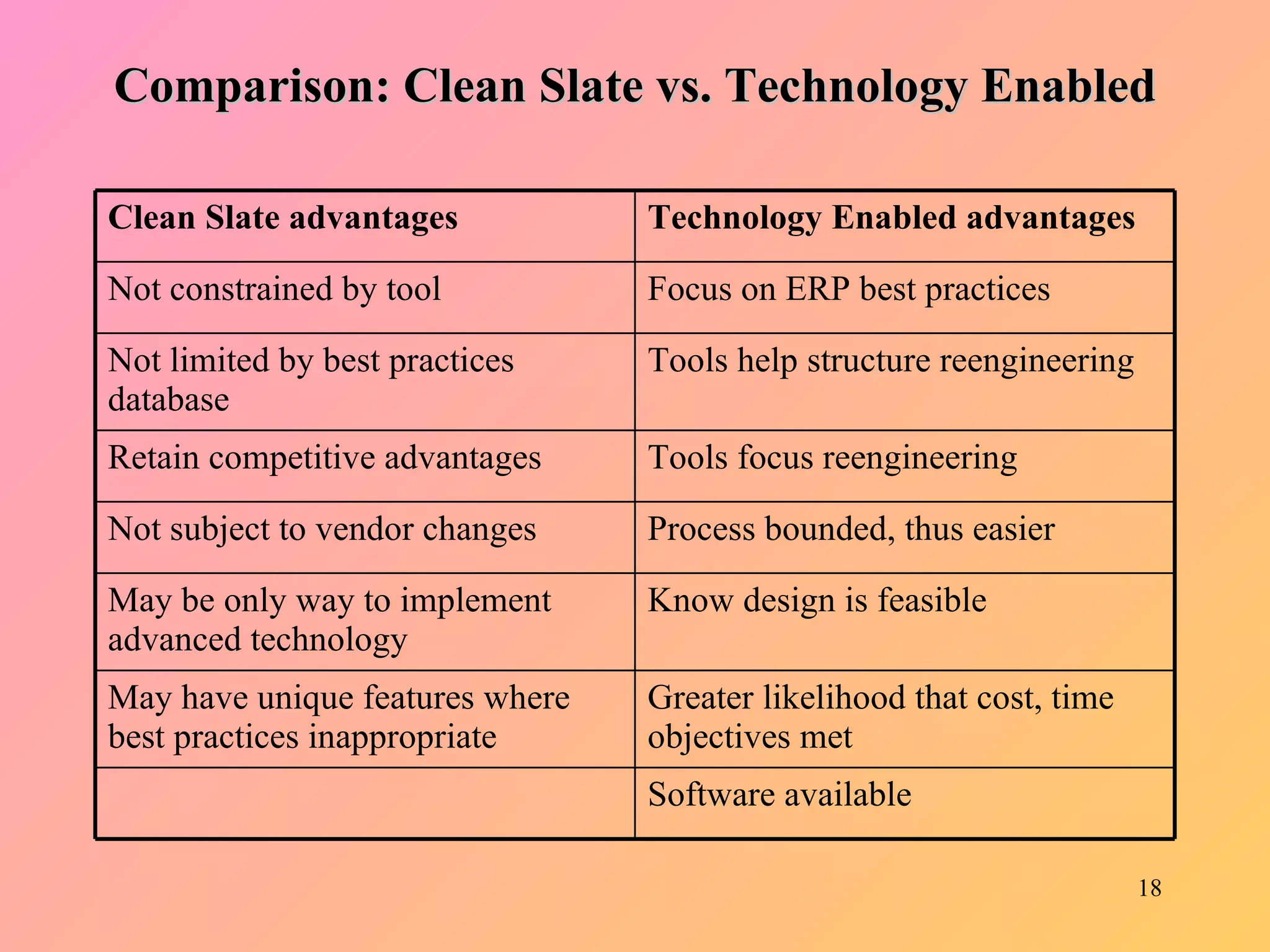 Comparison: Clean Slate vs. Technology Enabled Software available Greater likelihood that cost, time objectives met May have unique features where best practices inappropriate Know design is feasible May be only way to implement advanced technology Process bounded, thus easier Not subject to vendor changes Tools focus reengineering Retain competitive advantages Tools help structure reengineering Not limited by best practices database Focus on ERP best practices Not constrained by tool Technology Enabled advantages Clean Slate advantages 
