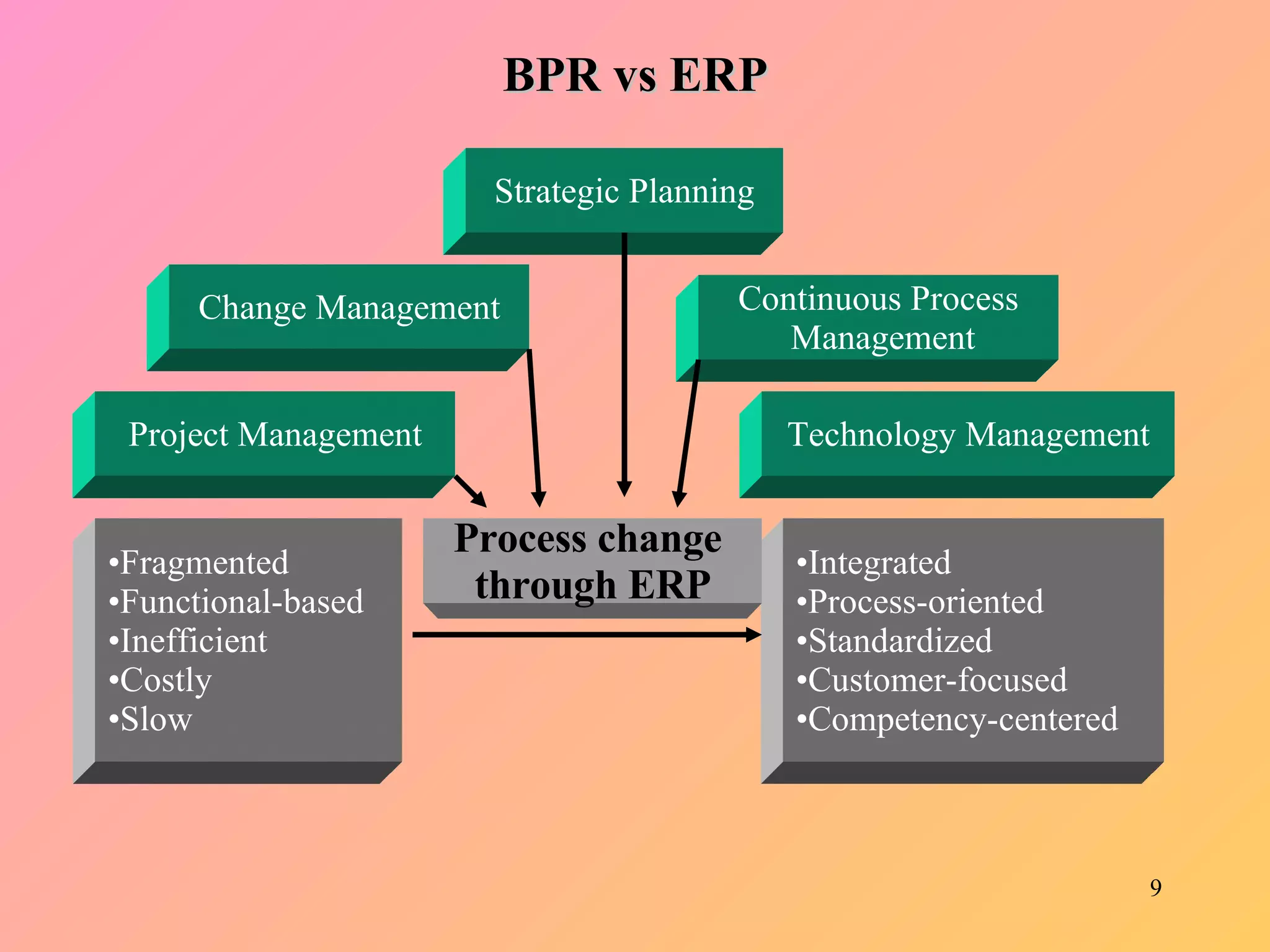 BPR vs ERP Project Management Change Management Strategic Planning Continuous Process Management Technology Management Fragmented Functional-based Inefficient Costly Slow Integrated Process-oriented Standardized Customer-focused Competency-centered Process change  through ERP 