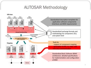 Automotive Embedded Systems arunmetha docu | PPTX
