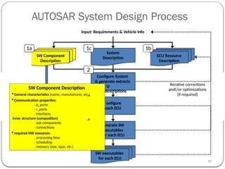 Automotive Embedded Systems arunmetha docu | PPTX