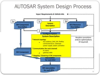 Automotive Embedded Systems arunmetha docu | PPTX