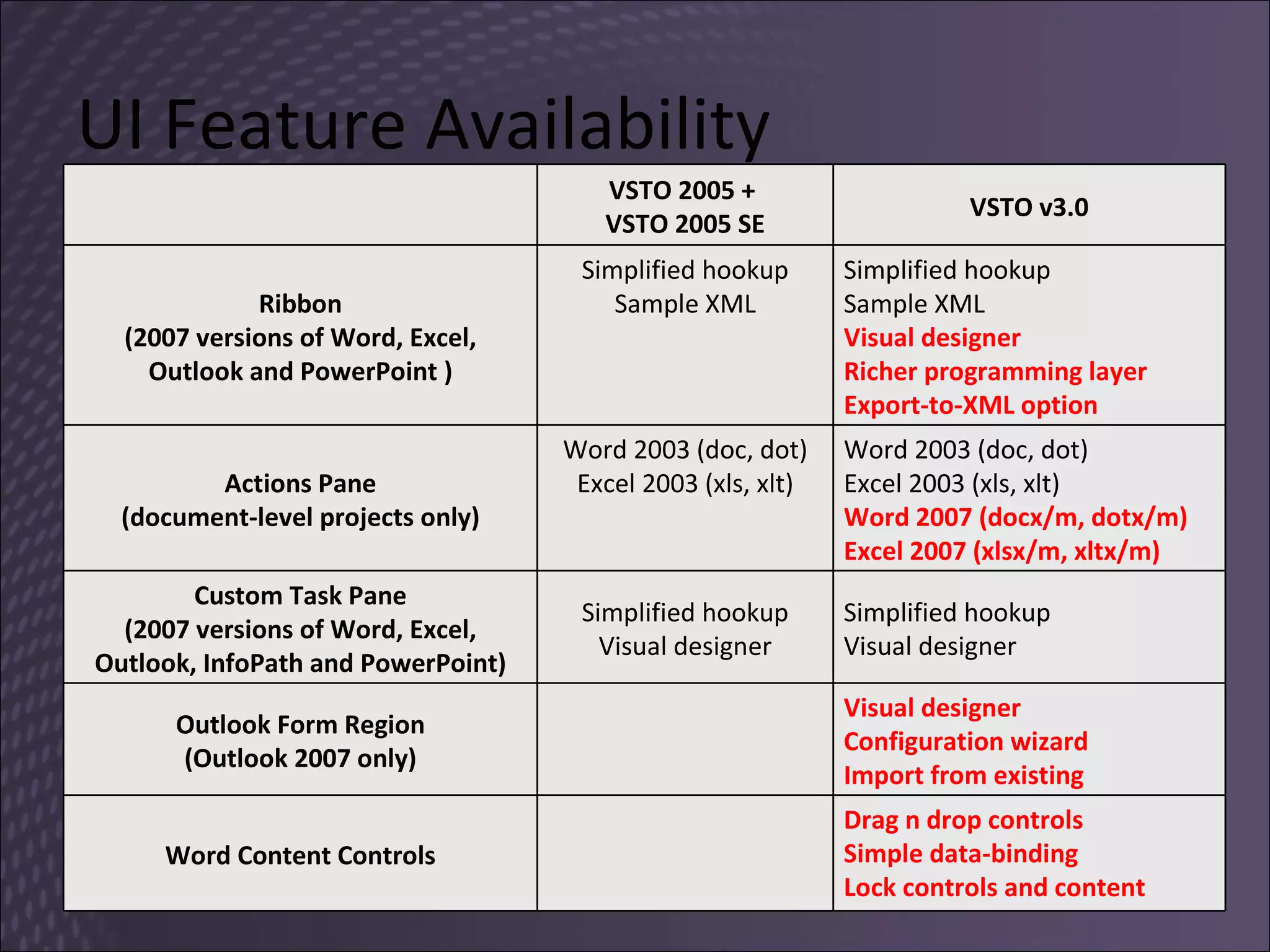 UI Feature Availability  VSTO 2005 +  VSTO 2005 SE VSTO v3.0 Ribbon (2007 versions of Word, Excel, Outlook and PowerPoint ) Simplified hookup Sample XML Simplified hookup Sample XML Visual designer Richer programming layer Export-to-XML option Actions Pane (document-level projects only) Word 2003 (doc, dot) Excel 2003 (xls, xlt) Word 2003 (doc, dot) Excel 2003 (xls, xlt) Word 2007 (docx/m, dotx/m) Excel 2007 (xlsx/m, xltx/m)  Custom Task Pane (2007 versions of Word, Excel, Outlook, InfoPath and PowerPoint) Simplified hookup Visual designer Simplified hookup Visual designer Outlook Form Region (Outlook 2007 only) Visual designer Configuration wizard Import from existing Word Content Controls Drag n drop controls Simple data-binding Lock controls and content 