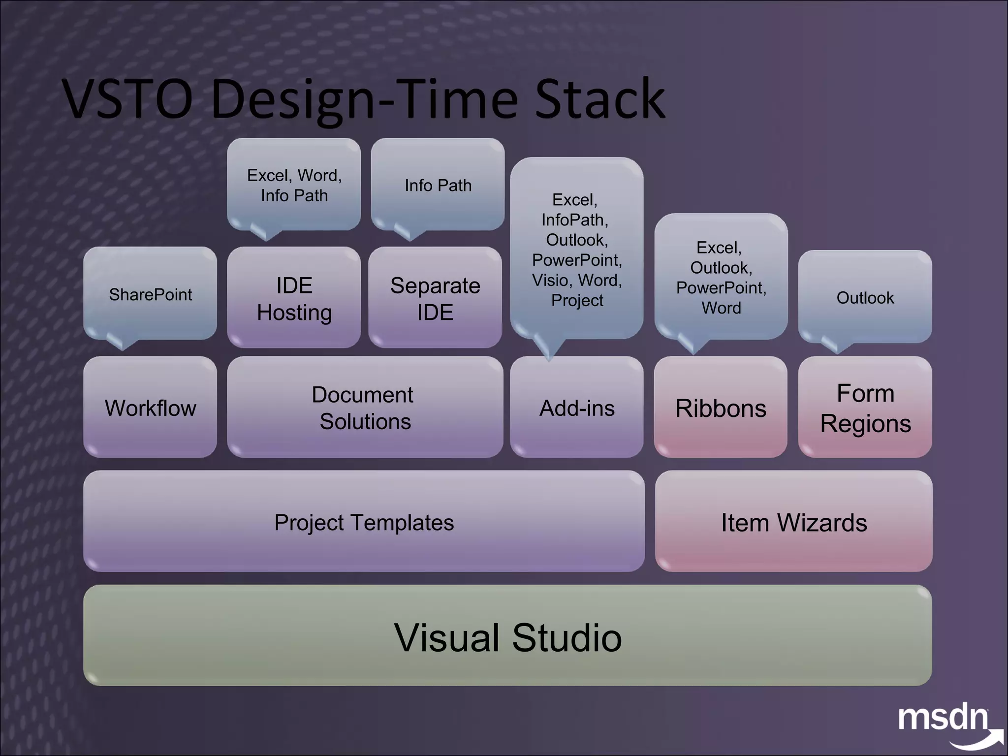 VSTO Design-Time Stack Visual Studio Project Templates IDE Hosting Item Wizards Workflow Document  Solutions Add-ins Ribbons Form Regions SharePoint Excel, Word, Info Path Excel,  InfoPath,  Outlook, PowerPoint, Visio, Word, Project Excel,  Outlook, PowerPoint, Word Outlook Separate IDE Info Path 