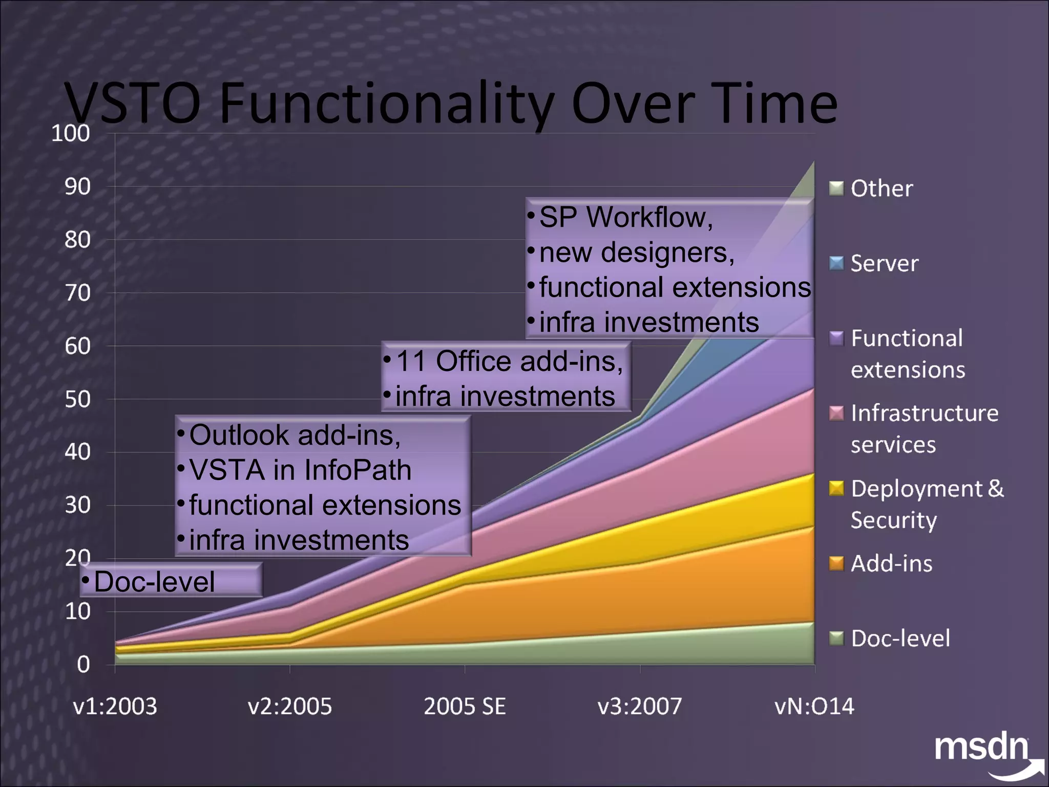 VSTO Functionality Over Time Doc-level Outlook add-ins,  VSTA in InfoPath functional extensions infra investments 11 Office add-ins,  infra investments SP Workflow,  new designers,  functional extensions infra investments 