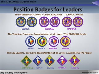 BTC-TL: SMARTNESS and GOOD ORDER
Boy Scouts of the Philippines TOBS2000/ES/YFS/ALT/CMT
Position Badges for Leaders
The Professional Scouters / Career Executives / TECHNICAL People
DISTRICT
REGIONAL NATIONAL
The Volunteer Scouters / Commissioners at all Levels / The PROGRAM People
COUNCIL REGIONAL NATIONAL
COUNCIL
The Lay Leaders / Executive Board Members at all Levels / ADMINISTRATIVE People
DISTRICT COUNCIL REGIONAL NATIONAL
INSTITUTIONAL
 