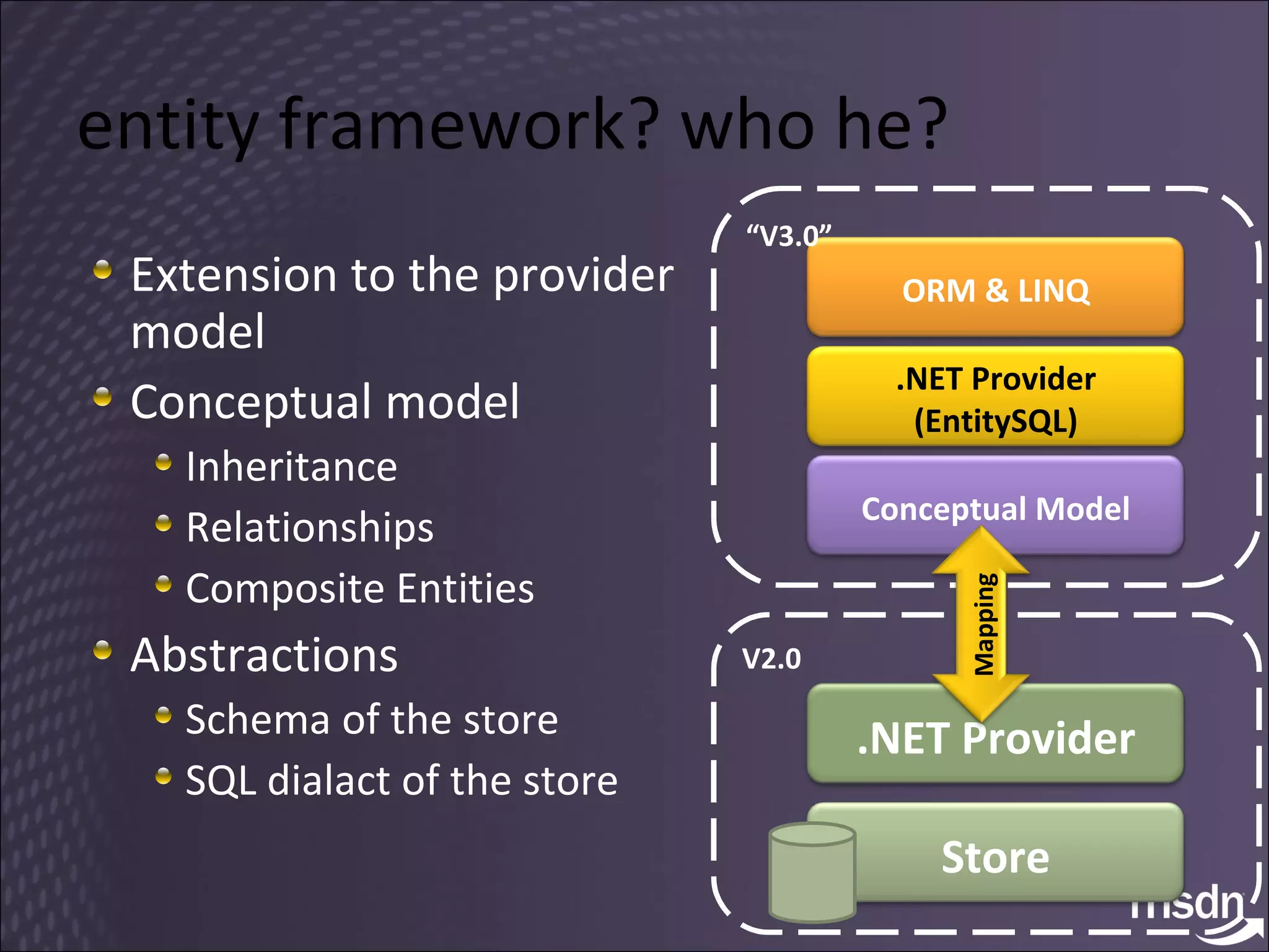 entity framework? who he?  Extension to the provider model Conceptual model Inheritance Relationships Composite Entities Abstractions Schema of the store SQL dialact of the store “ V3.0” Store .NET Provider V2.0 Conceptual Model .NET Provider (EntitySQL) ORM & LINQ Mapping 