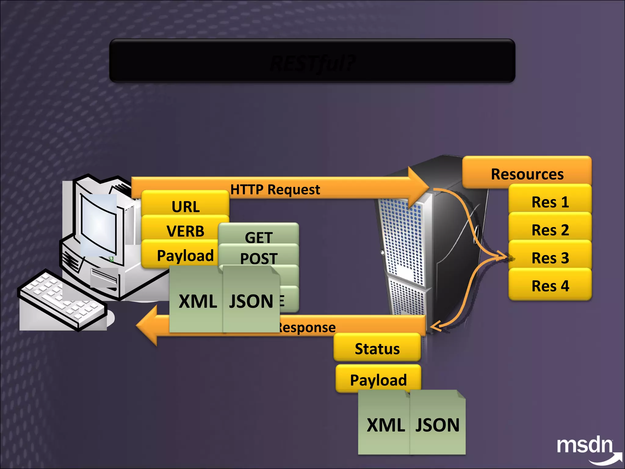 RESTful? Resources Res 1 Res 2 Res 3 Res 4 HTTP Request URL VERB Payload HTTP Response Status GET POST PUT DELETE XML JSON Payload XML JSON 