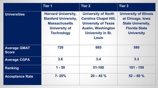 Tier 1 Tier 2 Tier 3
Universities Harvard University,
Stanford University,
Massachusetts
University of
Technology
University of North
Carolina Chapel Hill,
University of Texas
Austin, Washington
University in St.
Louis
University of Illinois
at Chicago, Iowa
State University,
Florida State
University
Average GMAT
Score
720 685 580
Average CGPA 3.6 3.4 3.3
Ranking 1 - 50 51-100 101 - 150
Acceptance Rate 7- 35% 20 – 45 % 52 – 80 %
 
