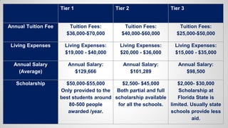Tier 1 Tier 2 Tier 3
Annual Tuition Fee Tuition Fees:
$36,000-$70,000
Tuition Fees:
$40,000-$60,000
Tuition Fees:
$25,000-$50,000
Living Expenses Living Expenses:
$19,000 - $40,000
Living Expenses:
$20,000 - $36,000
Living Expenses:
$15,000 - $35,000
Annual Salary
(Average)
Annual Salary:
$129,666
Annual Salary:
$101,289
Annual Salary:
$98,500
Scholarship $50,000-$55,000
Only provided to the
best students around
80-500 people
awarded /year.
$2,500- $45,000
Both partial and full
scholarship available
for all the schools.
$2,000- $30,000
Scholarship at
Florida State is
limited. Usually state
schools provide less
aid.
 