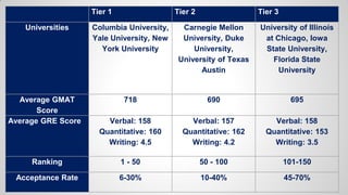 Tier 1 Tier 2 Tier 3
Universities Columbia University,
Yale University, New
York University
Carnegie Mellon
University, Duke
University,
University of Texas
Austin
University of Illinois
at Chicago, Iowa
State University,
Florida State
University
Average GMAT
Score
718 690 695
Average GRE Score Verbal: 158
Quantitative: 160
Writing: 4.5
Verbal: 157
Quantitative: 162
Writing: 4.2
Verbal: 158
Quantitative: 153
Writing: 3.5
Ranking 1 - 50 50 - 100 101-150
Acceptance Rate 6-30% 10-40% 45-70%
 