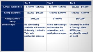 Tier 1 Tier 2 Tier 3
Annual Tuition Fee $35,000 - $61,000; $37,000 - $54,000 $30,000 - $45,000
Living Expenses $20,000 - $40,000 $15,000- $29,000 $13,000 – $23,000
Average Annual
Salary
$110,000 $104,000 $104,000
Scholarships No scholarship
available at Columbia
University, Limited in
Yale; auto
application process
Partial scholarships
available for the
universities; auto
application process
University of Illinois
at Chicago offers
$5000/ year
scholarship based
on merit
 