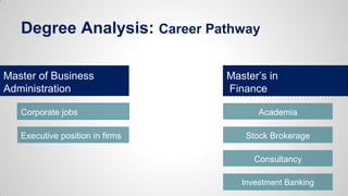 Degree Analysis: Career Pathway
Master of Business
Administration
Master’s in
Finance
Corporate jobs
Executive position in firms
Academia
Stock Brokerage
Consultancy
Investment Banking
 