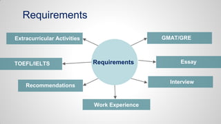 Requirements
Requirements
GMAT/GRE
Essay
Extracurricular Activities
TOEFL/IELTS
Recommendations
Work Experience
Interview
 