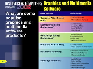 What are some
popular
graphics and
multimedia
software
products?

Graphics and Multimedia
Software
Computer-Aided Design
(CAD)
Desktop Publishing
(Professional)

Paint/Image Editing
(Professional)
Video and Audio Editing
Multimedia Authoring

Next
p. 3.22 Fig. 3-26

Web Page Authoring

 