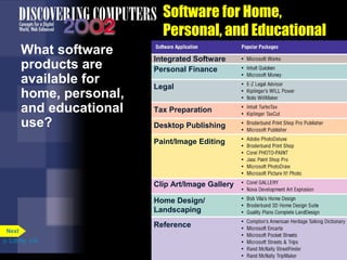 What software
products are
available for
home, personal,
and educational
use?

Software for Home,
Personal, and Educational
Use
Integrated Software
Personal Finance
Legal
Tax Preparation
Desktop Publishing
Paint/Image Editing

Clip Art/Image Gallery
Home Design/
Landscaping
Next
p. 3.26 Fig. 3-32

Reference

 