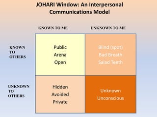 Public
Arena
Open
Blind (spot)
Bad Breath
Salad Teeth
Hidden
Avoided
Private
Unknown
Unconscious
JOHARI Window: An Interpersonal
Communications Model
KNOWN TO ME UNKNOWN TO ME
KNOWN
TO
OTHERS
UNKNOWN
TO
OTHERS
 