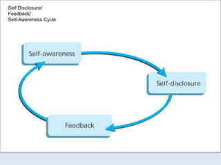 Figure 8.1
Self Disclosure/
Feedback/
Self-Awareness Cycle
 