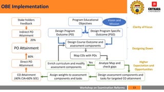 Workshop on Examination Reforms
OBE Implementation
13
Design Program
Outcome (PO)
Design Program Specific
Outcome (PSO)
Program Educational
Objectives
Design Course Outcome and
assessment components
Map COs with POs
Analyze Map and
check gaps
Enrich curriculum and modify
assessment components
Design assessment components and
tasks for targeted CO attainment
Assign weights to assessment
components and tasks
CO Attainment
(40% CIA+60% SEE)
PO Attainment
Direct PO
Attainment
Stake holders
Feedback
Indirect PO
Attainment
20%
80%
Clarity of Focus
Designing Down
Higher
Expectation and
Opportunities
Vision and
Mission
Yes
 