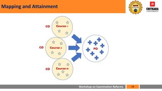 Workshop on Examination Reforms
Mapping and Attainment
14
Course-1
CO
Course-2
CO
Course-n
CO
PO
 