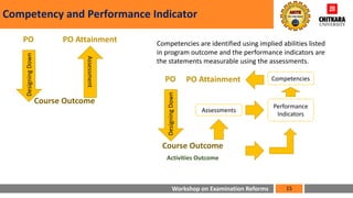 Workshop on Examination Reforms
Competency and Performance Indicator
15
PO
Course Outcome
Designing
Down
Assessment
PO Attainment
PO
Activities Outcome
Course Outcome
Designing
Down
PO Attainment
Assessments
Performance
Indicators
Competencies
Competencies are identified using implied abilities listed
in program outcome and the performance indicators are
the statements measurable using the assessments.
 