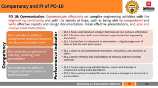 Workshop on Examination Reforms
Competency and PI of PO-10
PO 10: Communication: Communicate effectively on complex engineering activities with the
engineering community and with the society at large, such as being able to comprehend and
write effective reports and design documentation, make effective presentations, and give and
receive clear instructions.
30
• 10.1.1 Read, understand and interpret technical and non-technical information
• 10.1.2 Produce clear, well-constructed and supported written engineering
documents
• 10.1.3 Create flow in a document or presentation - a logical progression of
ideas so that the main point is clear
Demonstrate an ability to
comprehend technical literature
and document project work
• 10.2.1 Listen to and comprehend information, instructions, and viewpoints of
others
• 10.2.2 Deliver effective oral presentations to technical and non-technical
audiences
Demonstrate competence in
listening, speaking, and
presentation
• 10.3.1 Create engineering-standard figures, reports and drawings to
complement writing and presentations.
• 10.3.2 Use a variety of media effectively to convey a message in a document or
a presentation
Demonstrate the ability to
integrate different modes of
communication
Competency
Performance
Indicator
SA
 