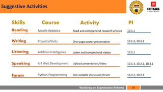 Workshop on Examination Reforms
Suggestive Activities
32
Reading
Writing
Listening
Speaking
Forum
Skills Course Activity PI
Mobile Robotics
Artificial Intelligence
Read and comprehend research articles
Listen and comprehend videos
One-page poster presentation
Projects/Visits
IoT Web Development Upload presentation/video
Python Programming Join suitable discussion forum
10.1.1
10.1.2, 10.3.1
10.2.1
10.1.3, 10.2.2, 10.3.1
10.3.2, 10.2.2
 