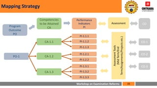 Workshop on Examination Reforms
Mapping Strategy
33
PO-1
CA-1.1
CA-1.2
CA-1.3
PI-1.1.1
PI-1.1.2
PI-1.1.3
PI-1.2.1
PI-1.2.2
PI-1.3.1
PI-1.3.2
PI-1.3.3
Assessment
Tools
(Mid
Term/End
Term/Assignments/Projects
etc.)
CO-1
CO-2
CO-3
Program
Outcome
PO
Competencies
to be Attained
CA
Performance
Indicators
PI
Assessment CO
 