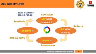 Workshop on Examination Reforms
OBE Quality Cycle
34
Say what
you want
Do what
you say
Prove it
Improve it
Curriculum
Delivery
Assessments
BOS/AC/IQAC
Feedback
Levels of Outcomes
PEO, PO, PSO, CO
 