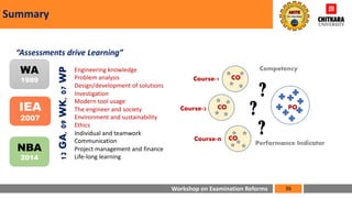 Workshop on Examination Reforms
Summary
36
“Assessments drive Learning”
IEA
2007
WA
1989
NBA
2014
Engineering knowledge
Problem analysis
Design/development of solutions
Investigation
Modern tool usage
The engineer and society
Environment and sustainability
Ethics
Individual and teamwork
Communication
Project management and finance
Life-long learning
12
GA,
09
WK,
07
WP
CO
CO
Course-1
Course-2
Course-n CO
PO
?
?
?
Competency
Performance Indicator
 