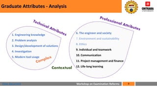 Workshop on Examination Reforms
Graduate Attributes - Analysis
9
Technical Attributes
Professional Attributes
1. Engineering knowledge
2. Problem analysis
3. Design/development of solutions
4. Investigation
5. Modern tool usage
6. The engineer and society
7. Environment and sustainability
8. Ethics
9. Individual and teamwork
10. Communication
11. Project management and finance
12. Life-long learning
Complex
Contextual
View document
 