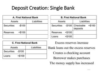 Deposit Creation: Single Bank
Excess reserves increase
Bank loans out the excess reserves
Creates a checking account
Borrower makes purchases
The money supply has increased
13-12
A. First National Bank B. First National Bank
Assets Liabilities Assets Liabilities
Securities -$100 Securities -$100 Checkable
deposits
+$100
Reserves +$100 Reserves +$100
Loans +$100
C. First National Bank
Assets Liabilities
Securities -$100
Loans +$100
 