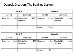 Deposit Creation: The Banking System
13-13
Bank A Bank A
Assets Liabilities Assets Liabilities
Reserves +$100 Checkable
deposits
+$100 Reserves +$10 Checkable
deposits
+$100
Loans +$90
Bank B Bank B
Assets Liabilities Assets Liabilities
Reserves +$90 Checkable
deposits
+$90 Reserves +$9 Checkable
deposits
+$90
Loans +$81
 