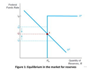 13-20
Figure 1: Equilibrium in the market for reserves
 