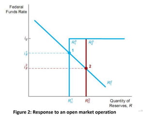 13-22
Figure 2: Response to an open market operation
 