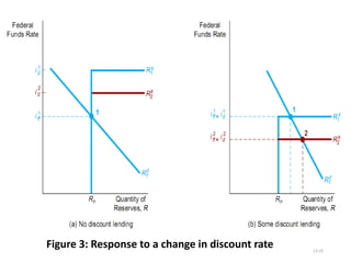 13-25
Figure 3: Response to a change in discount rate
 