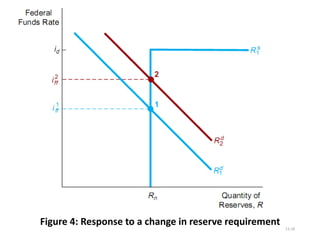 13-29
Figure 4: Response to a change in reserve requirement
 