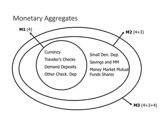 Monetary Aggregates
Currency
Traveler’s Checks
Demand Deposits
Other Check. Dep
M1 (4)
M2 (4+3)
M3 (4+3+4)
Small Den. Dep.
Savings and MM
Money Market Mutual
Funds Shares
 