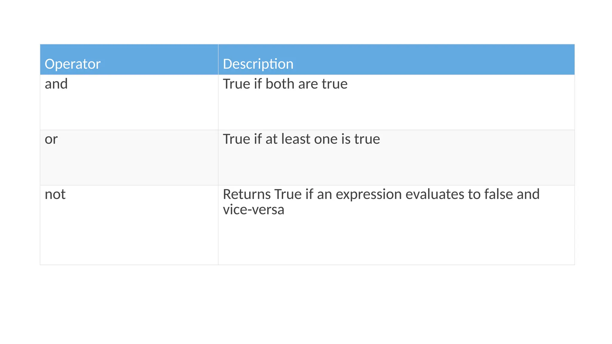 Operator Description and True if both are true or True if at least one is true not Returns True if an expression evaluates to false and vice-versa 