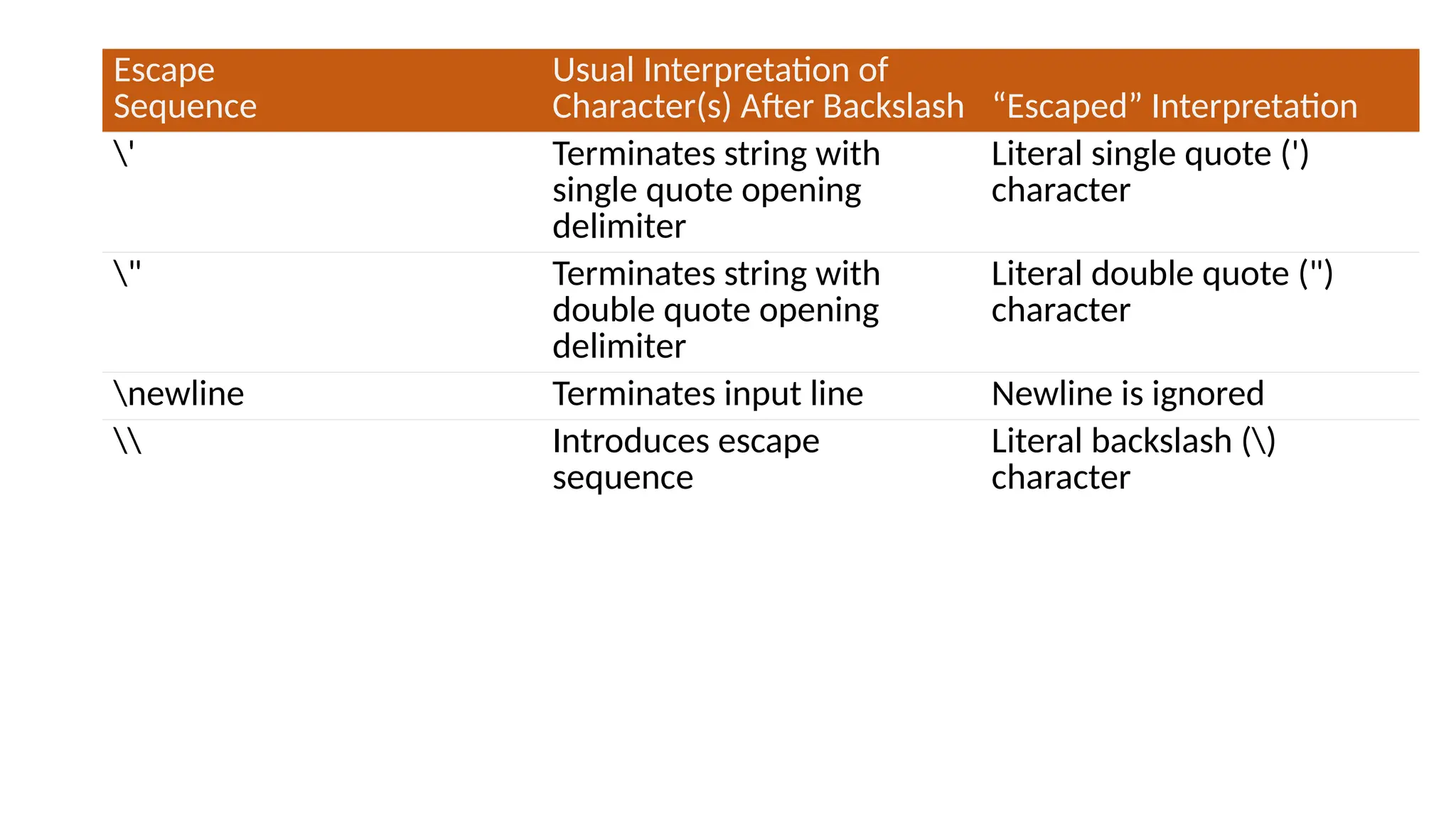 Escape Sequence Usual Interpretation of Character(s) After Backslash “Escaped” Interpretation ' Terminates string with single quote opening delimiter Literal single quote (') character " Terminates string with double quote opening delimiter Literal double quote (") character newline Terminates input line Newline is ignored Introduces escape sequence Literal backslash () character 