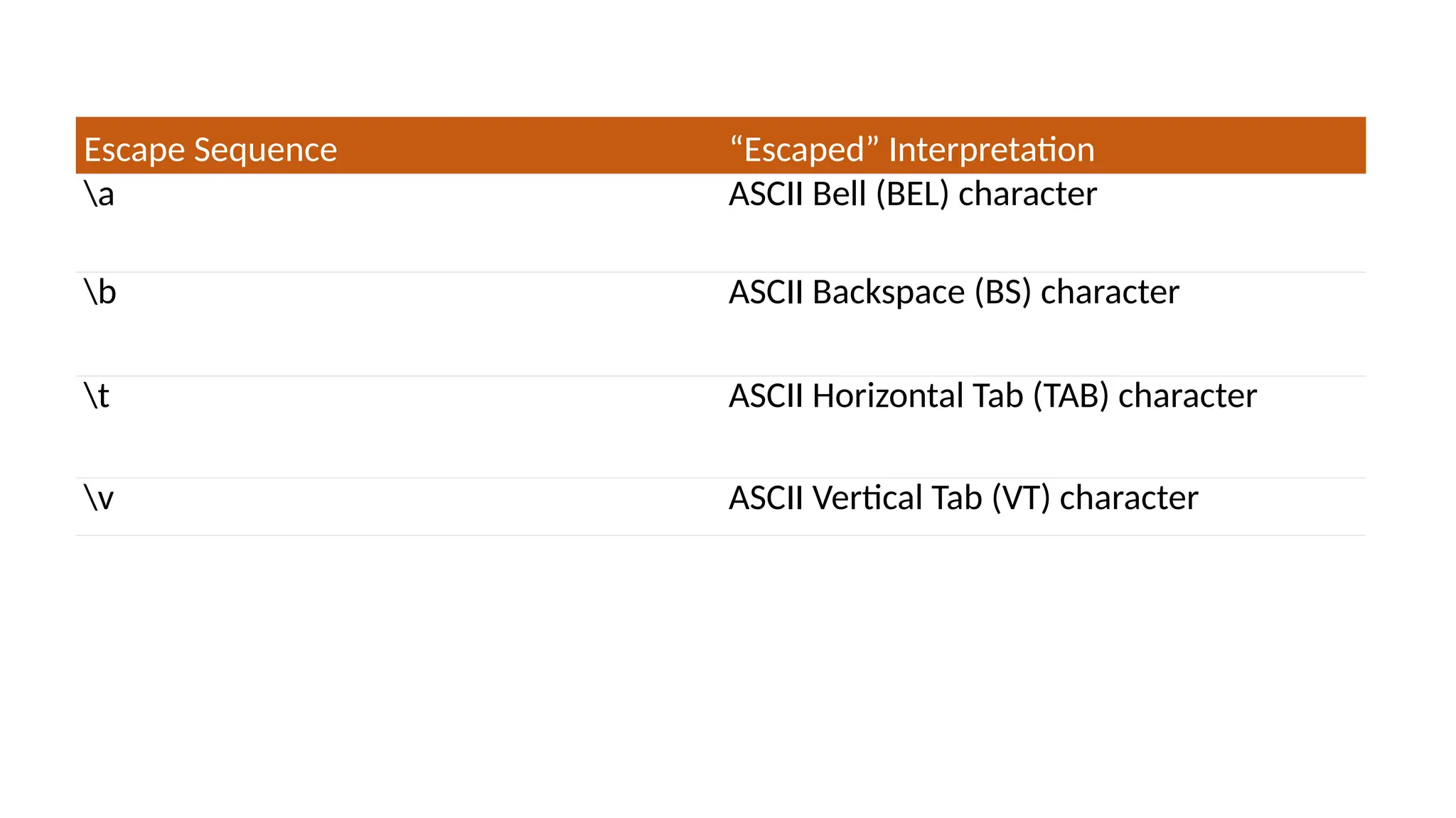 Escape Sequence “Escaped” Interpretation a ASCII Bell (BEL) character b ASCII Backspace (BS) character t ASCII Horizontal Tab (TAB) character v ASCII Vertical Tab (VT) character 